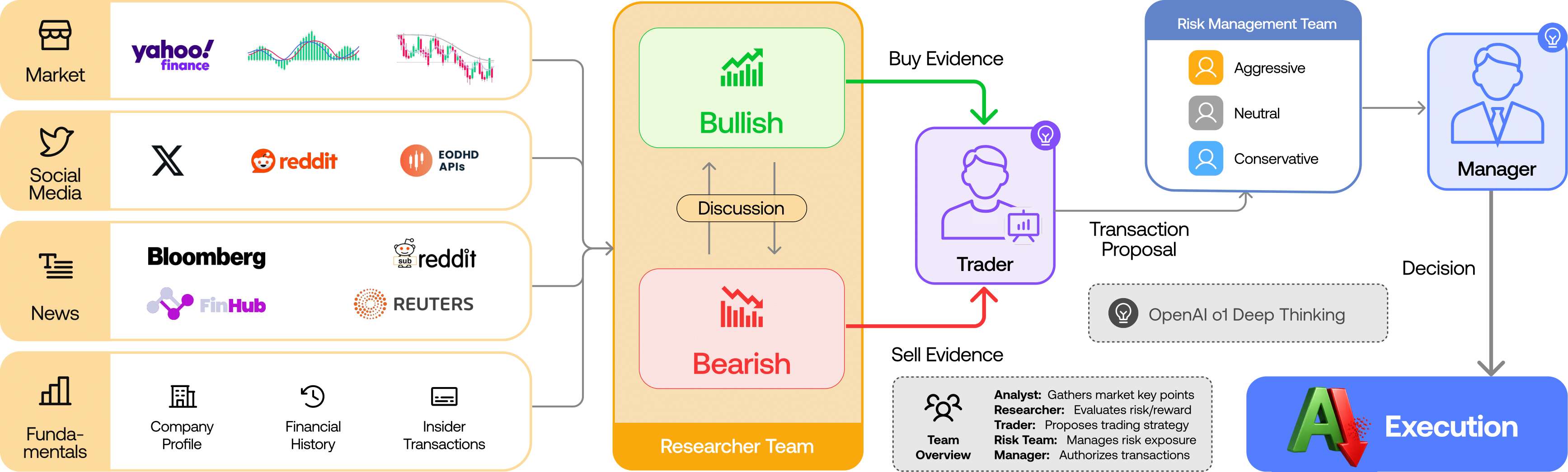 Stock Prediction System Architecture Flow Diagram